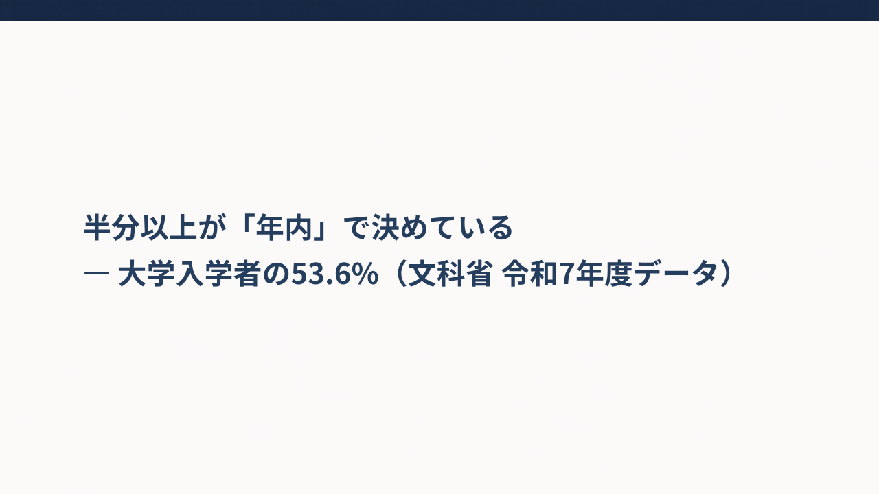 半分以上が『年内』で決めているという見出しの画像。補足として大学入学者の53.6%が文部科学省令和7年度データより。上端にダークネイビーの水平ライン、左寄せの2行構成のミニマルデザイン